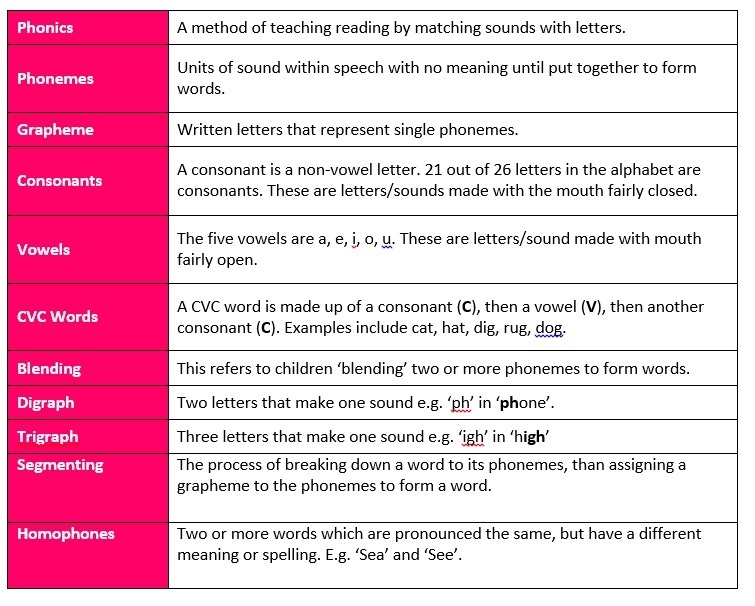 glossary of terms for phonics 